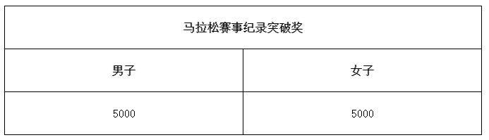 2025年奉化马拉松奖金多少?(3) 2025年奉化马拉松奖金多少?(3)