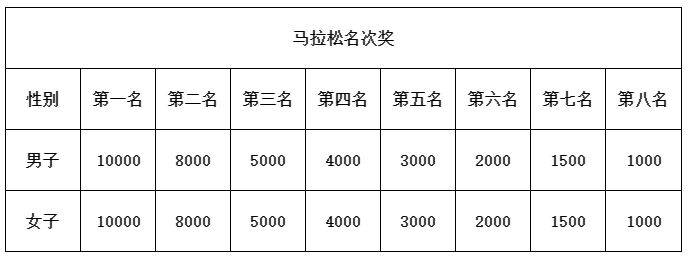 2025年奉化马拉松奖金多少? 2025年奉化马拉松奖金多少?