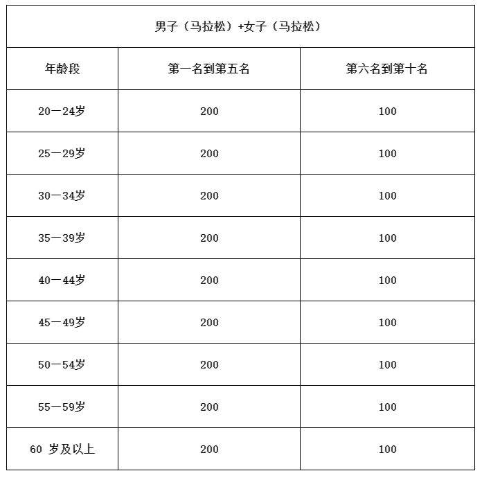 2025年奉化马拉松奖金多少?(5) 2025年奉化马拉松奖金多少?(5)
