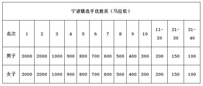 2025年奉化马拉松奖金多少?(6) 2025年奉化马拉松奖金多少?(6)