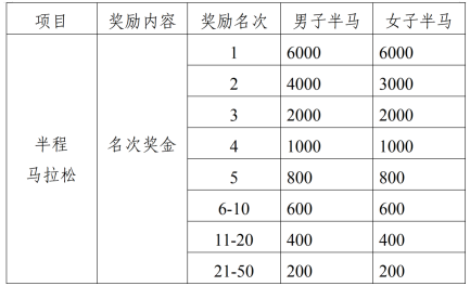 2025遵义红花岗半程马拉松(赛事规程)（4）