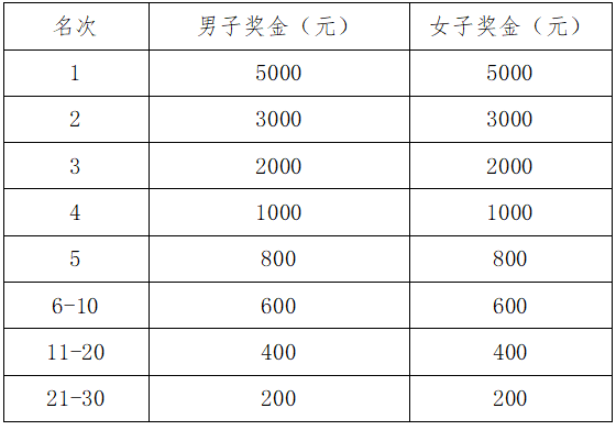 2025南昌象湖半程马拉松(赛事规程)（5）
