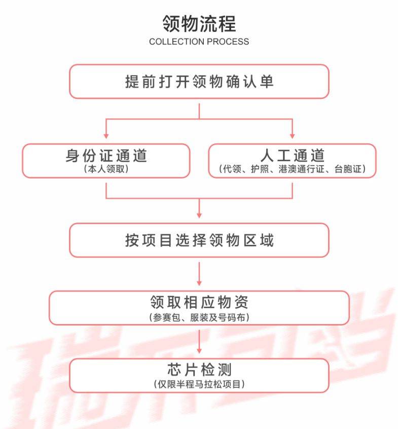 2025瑞安半程马拉松赛领物指南(时间+地点+物品清单)（4）