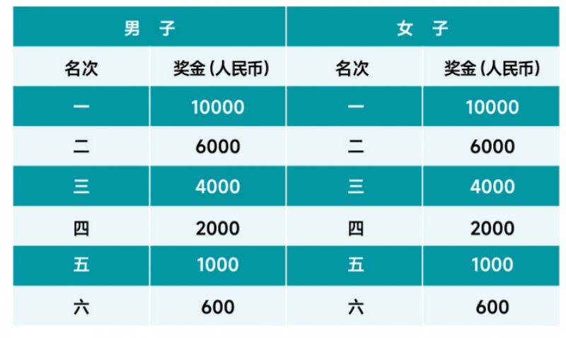 20245成都世遗马拉松名次录取及奖励金额
