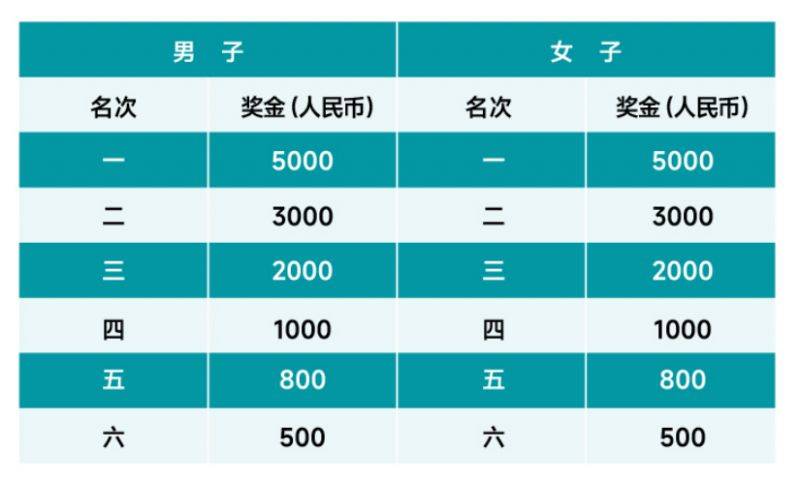 20245成都世遗马拉松名次录取及奖励金额（2）