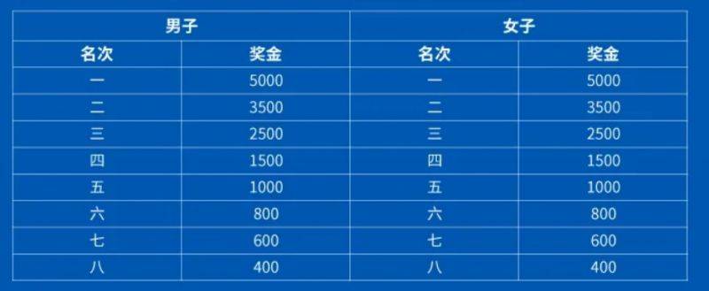2025曲靖罗平马拉松竞赛规程录取名次及奖励办法（2）