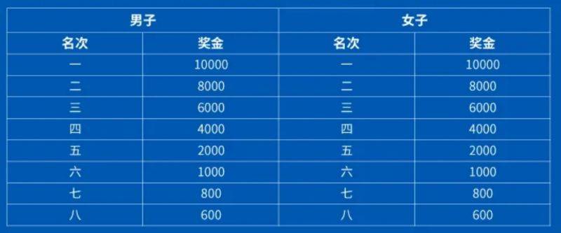 2025曲靖罗平马拉松竞赛规程录取名次及奖励办法