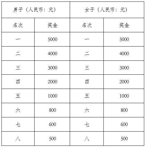 荆州马拉松比赛奖金及奖牌发放规则2025（2）