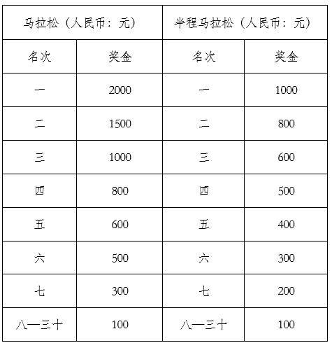 荆州马拉松比赛奖金及奖牌发放规则2025（4）