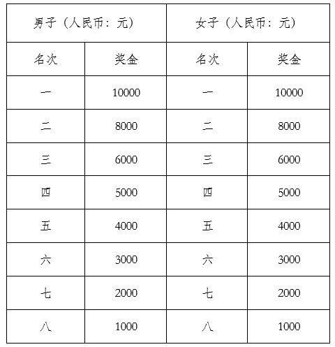 荆州马拉松比赛奖金及奖牌发放规则2025