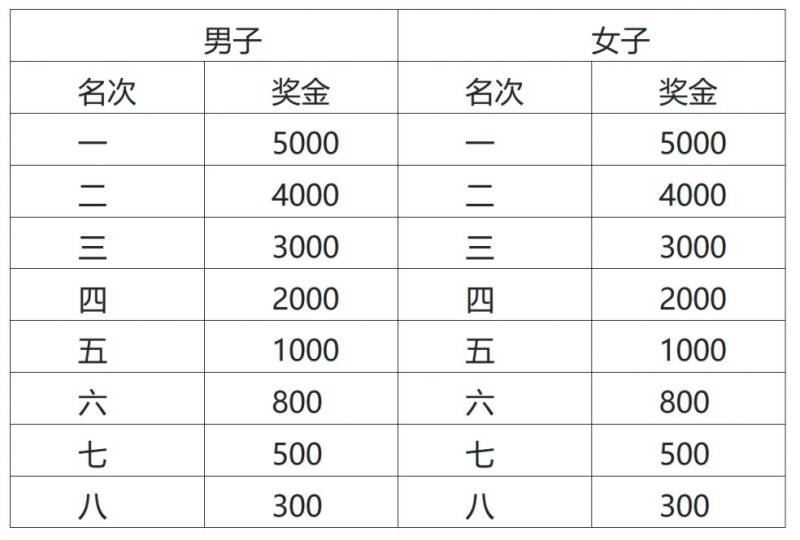 2025无锡阳山马拉松奖金
