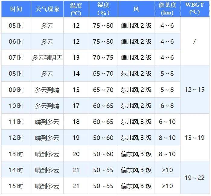 厦门马拉松天气怎么样?(2) 厦门马拉松天气怎么样?(2)