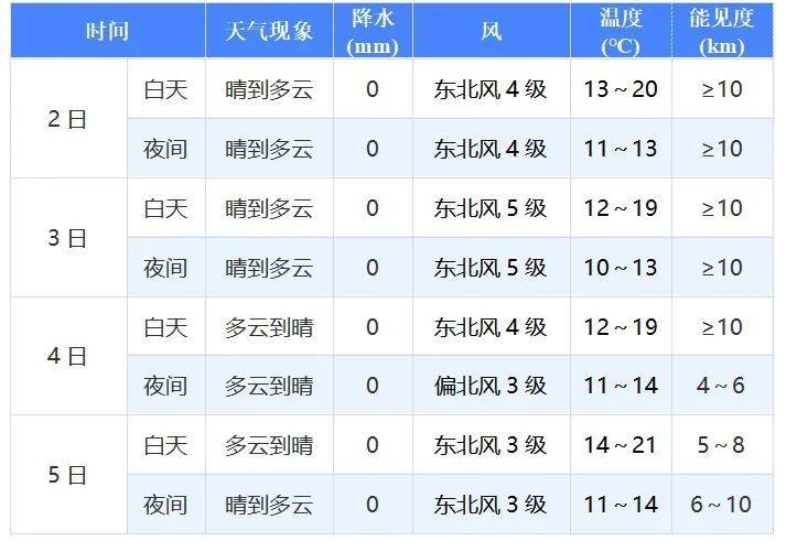 厦门马拉松天气怎么样? 厦门马拉松天气怎么样?