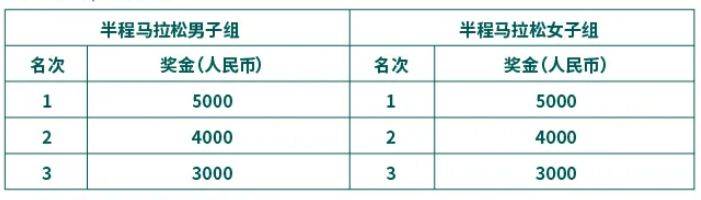 2025苏州马拉松录取名次+奖励（2）