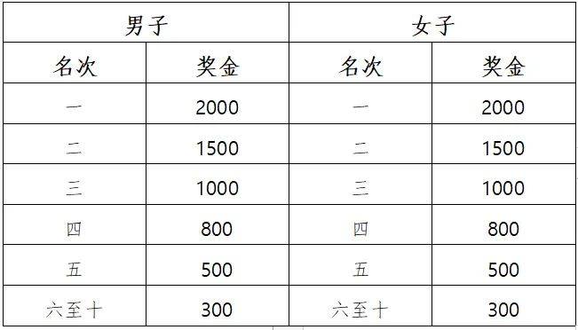 2025杨凌农科城马拉松奖金有多少（4）