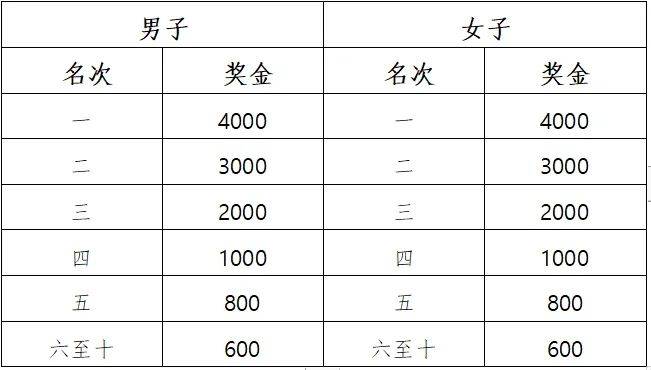 2025杨凌农科城马拉松奖金有多少（3）