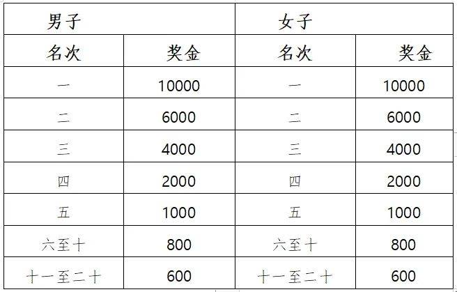 2025杨凌农科城马拉松奖金有多少（2）