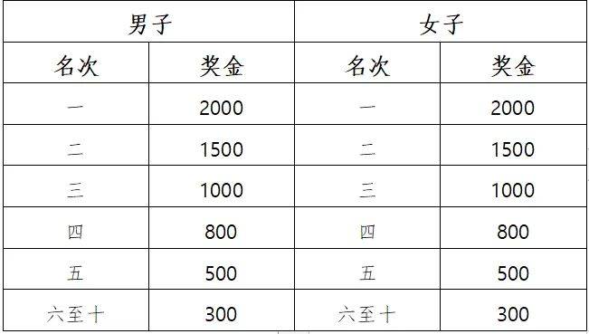 2025杨凌农科城马拉松奖金有多少（5）