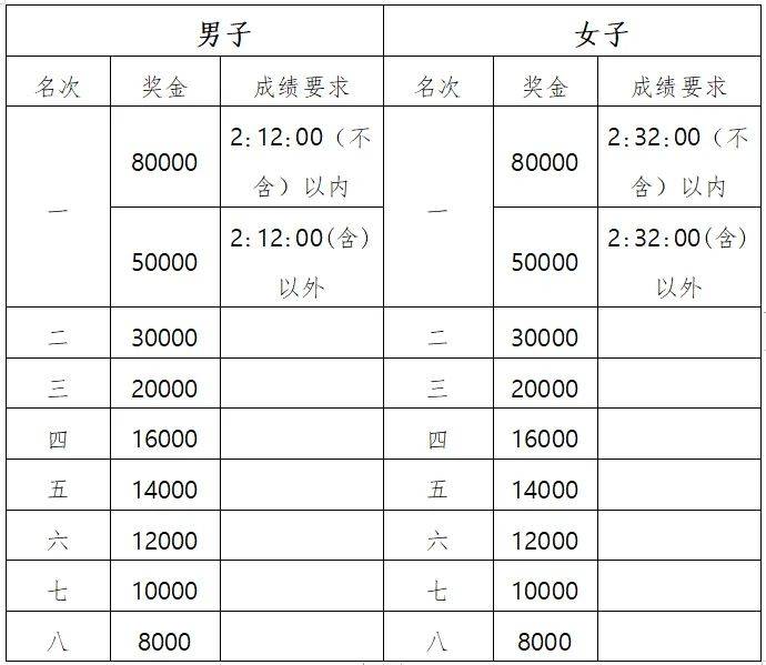 2025杨凌农科城马拉松奖金有多少