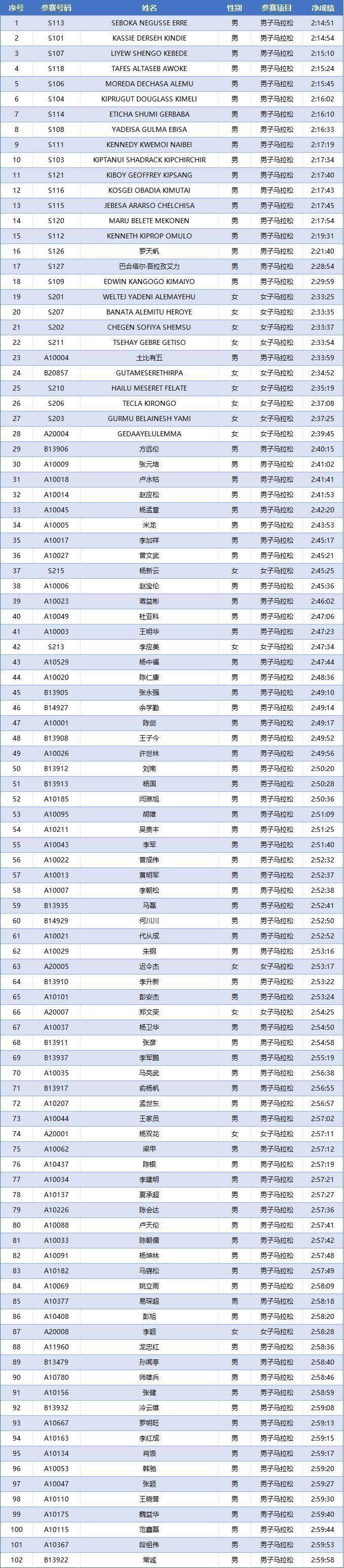 2024上合昆明马拉松隐藏福利领取攻略