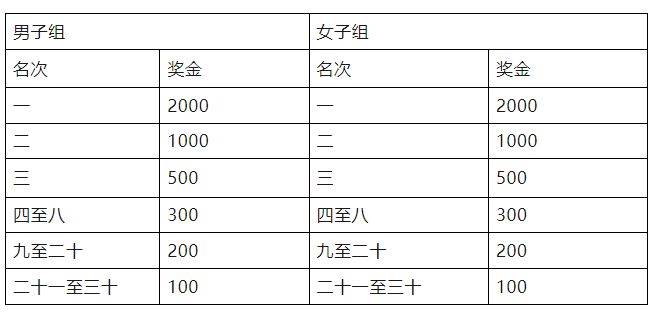 2025定州半程马拉松奖励多少钱？（2）