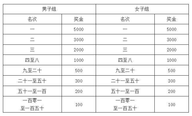 2025定州半程马拉松奖励多少钱？