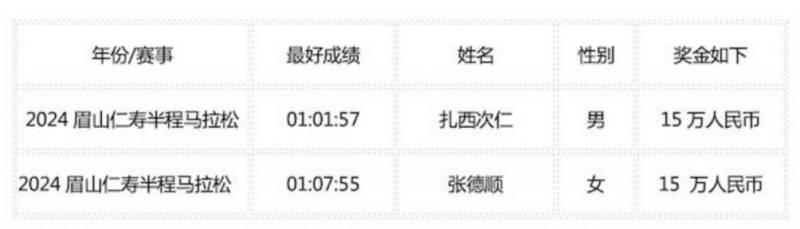 2025江油马拉松名次录取及奖励办法（8）