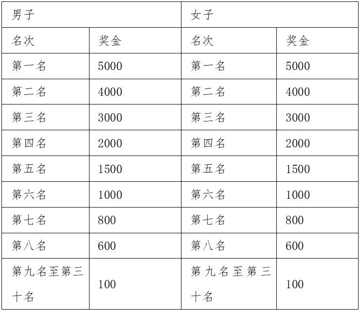 2025重庆万州环湖马拉松(赛事规程)（5）