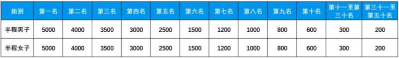 2025乐清半程马拉松奖金多少钱? 2025乐清半程马拉松奖金多少钱?