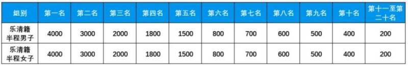 2025乐清半程马拉松奖金多少钱?(2) 2025乐清半程马拉松奖金多少钱?(2)