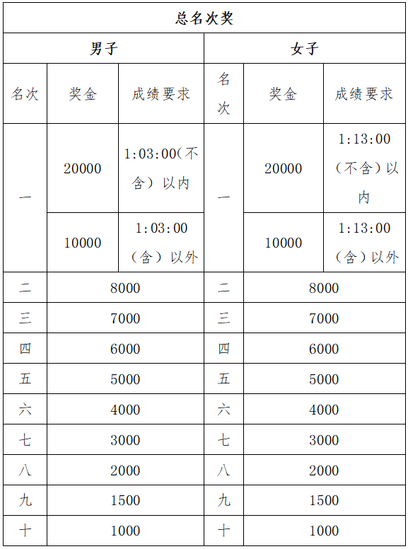 2025绍兴·上虞半程马拉松(赛事规程)（4）