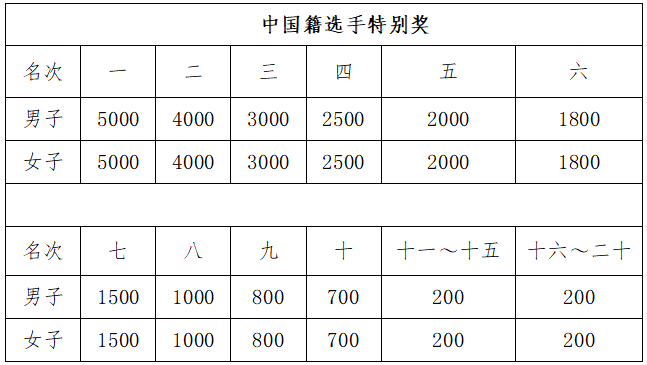 2025绍兴·上虞半程马拉松(赛事规程)（5）