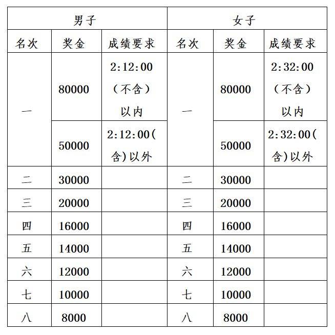 2025杨凌农科城马拉松第一名奖金多少