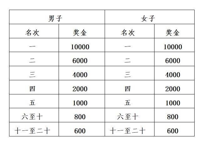 2025杨凌农科城马拉松第一名奖金多少（2）