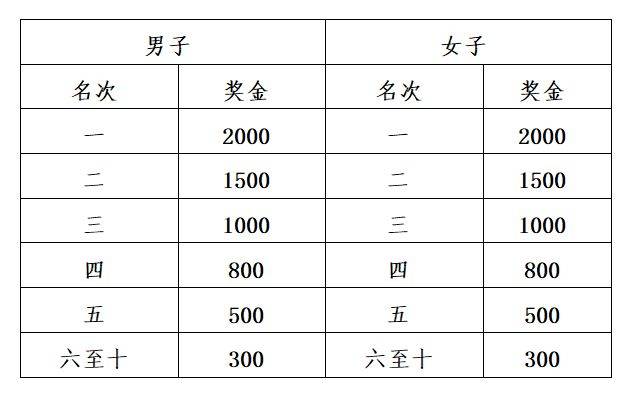 2025杨凌农科城马拉松第一名奖金多少（4）