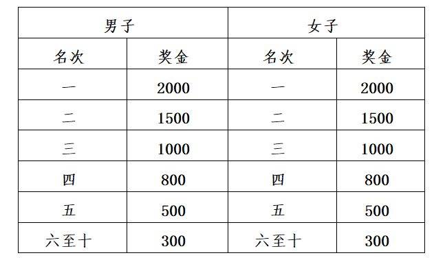 2025杨凌农科城马拉松第一名奖金多少（5）