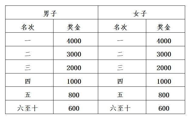 2025杨凌农科城马拉松第一名奖金多少（3）