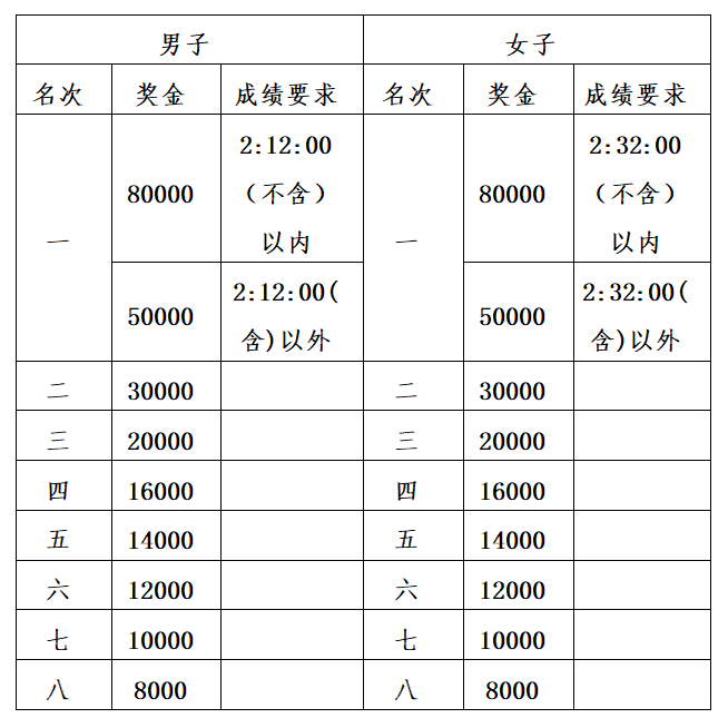 2025杨凌农科城马拉松比赛规则（2）