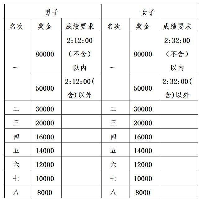 2025杨凌农科城马拉松第二名奖金多少