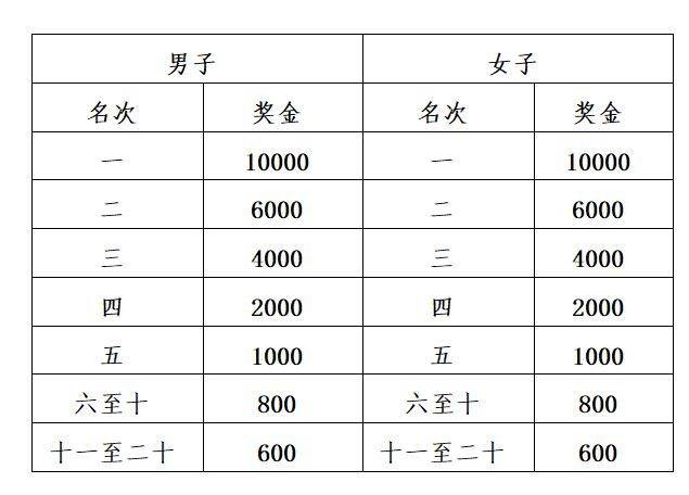 2025杨凌农科城半程马拉松奖励办法