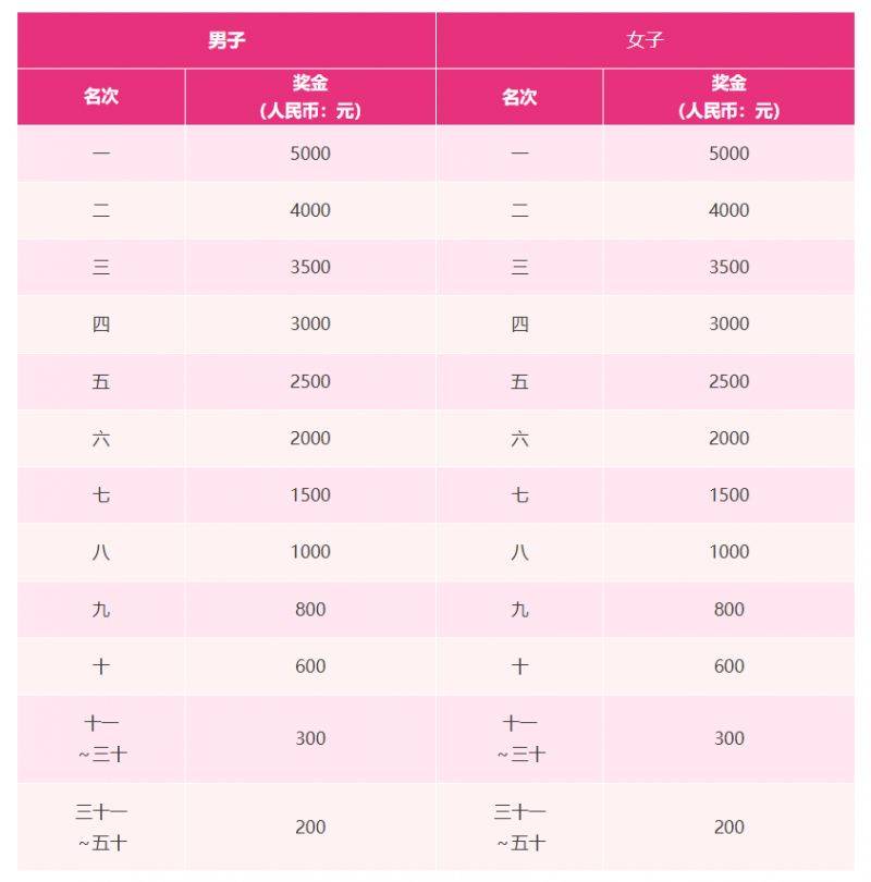 2025南京溧水半程马拉松比赛奖金有多少
