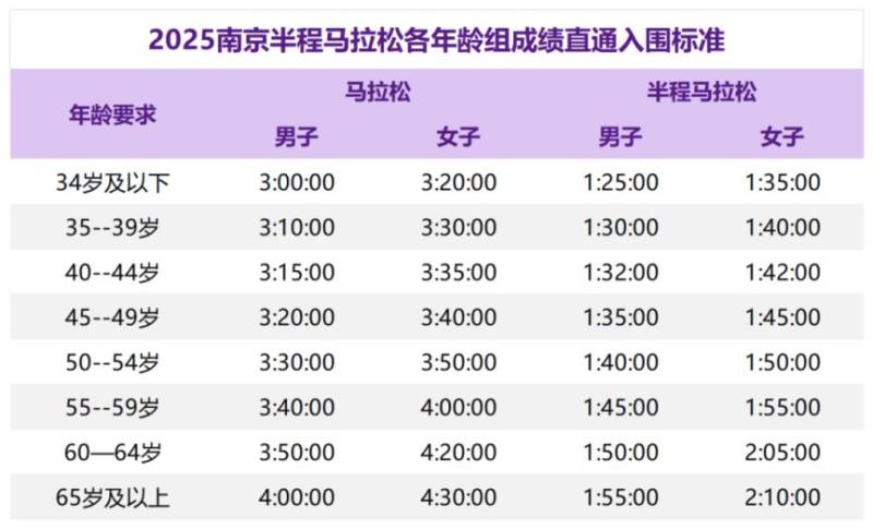 2025南京半程马拉松直通方式有哪些？