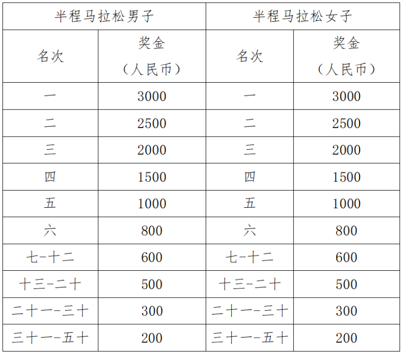 2025鄂州梁子湖半程马拉松(赛事规程)（5）