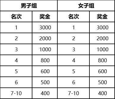 2025南京浦口马拉松竞赛规程(报名+比赛+奖励)(4) 2025南京浦口马拉松竞赛规程(报名+比赛+奖励)(4)