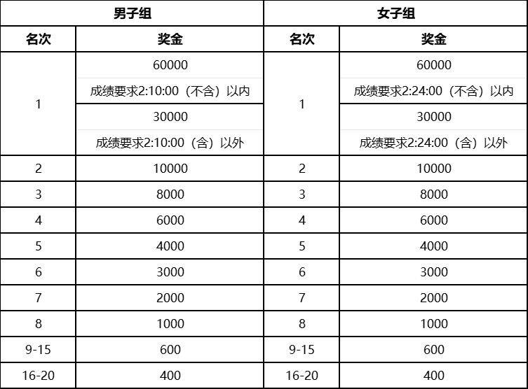 2025南京浦口马拉松竞赛规程(报名+比赛+奖励)(3) 2025南京浦口马拉松竞赛规程(报名+比赛+奖励)(3)