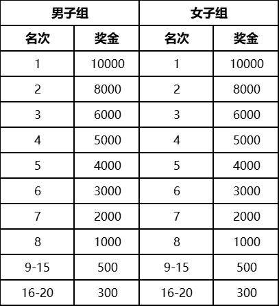 2025南京浦口马拉松竞赛规程(报名+比赛+奖励)(5) 2025南京浦口马拉松竞赛规程(报名+比赛+奖励)(5)