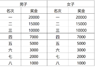2025淮安马拉松比赛奖金有多少？