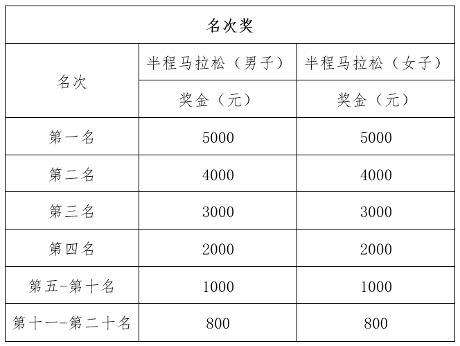 2025温州龙湾半程马拉松竞赛规程(规则+奖金+参赛)（3）