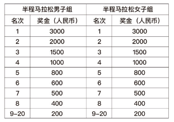 2025苏州阳澄湖半岛马拉松竞赛办法（4）