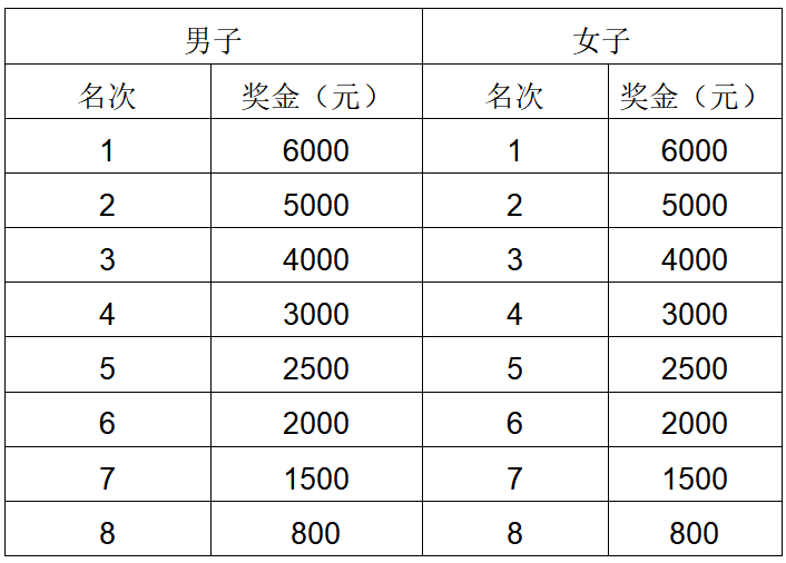 华润·石梅湾2025万宁马拉松(赛事规程)（5）